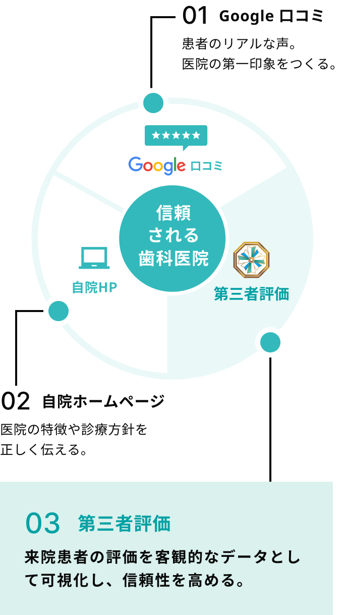 01 Google口コミ 患者のリアルな声。医院の第一印象をつくる。 / 02 自院ホームページ 医院の特徴や診療方針を正しく伝える。 / 03 第三者データ 来院患者の評価を客観的なデータとして可視化し、信頼性を高める。