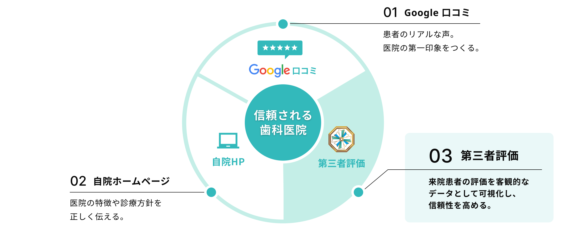 01 Google口コミ 患者のリアルな声。医院の第一印象をつくる。 / 02 自院ホームページ 医院の特徴や診療方針を正しく伝える。 / 03 第三者データ 来院患者の評価を客観的なデータとして可視化し、信頼性を高める。