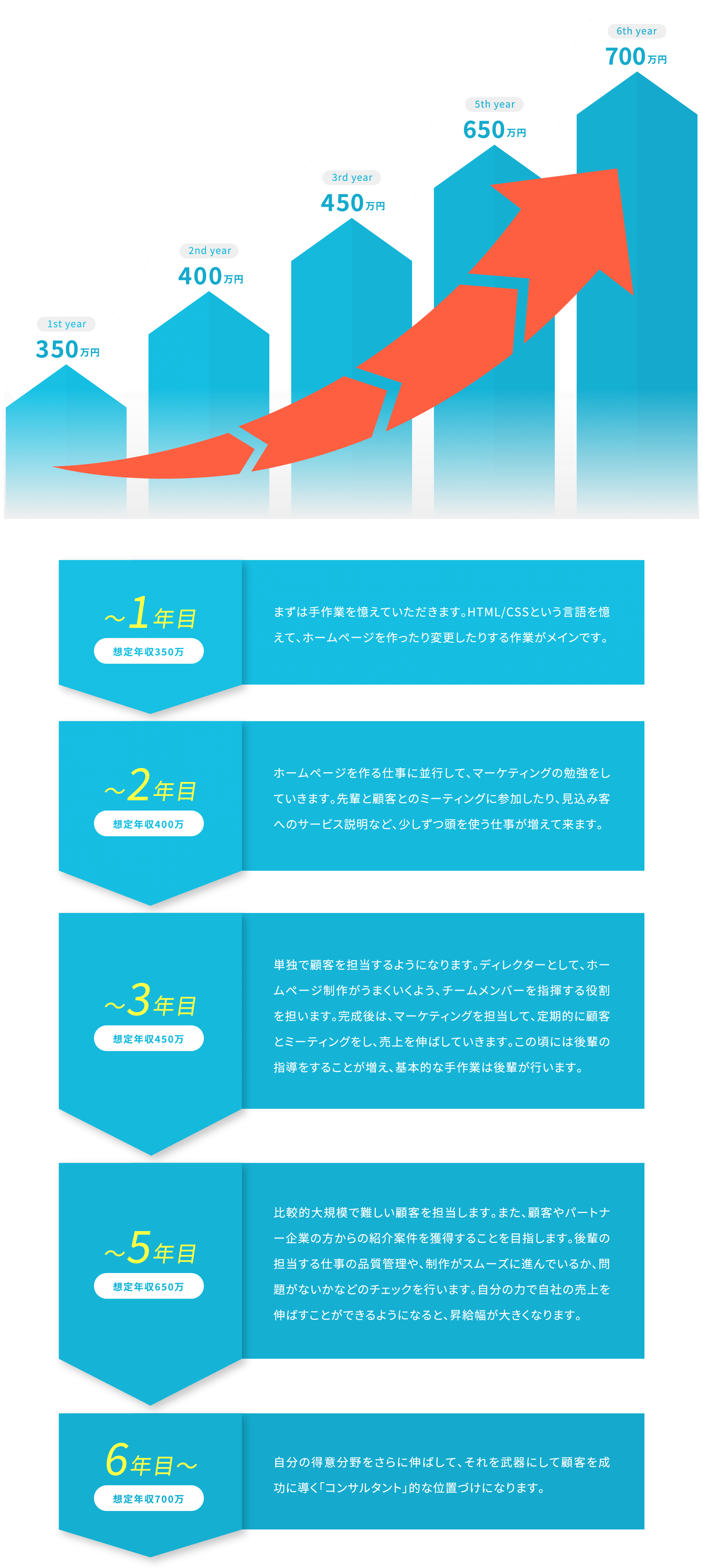 在籍年数に従う役割と想定年収