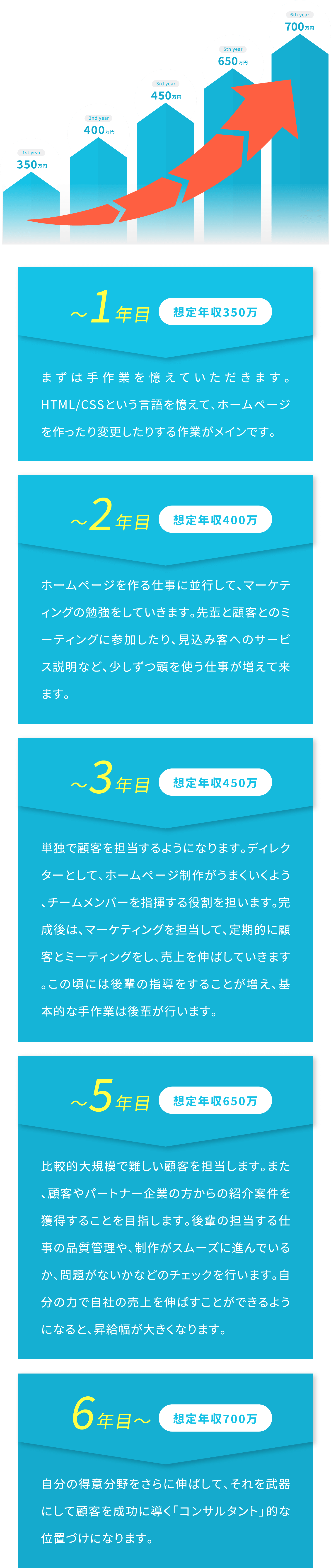 在籍年数に従う役割と想定年収